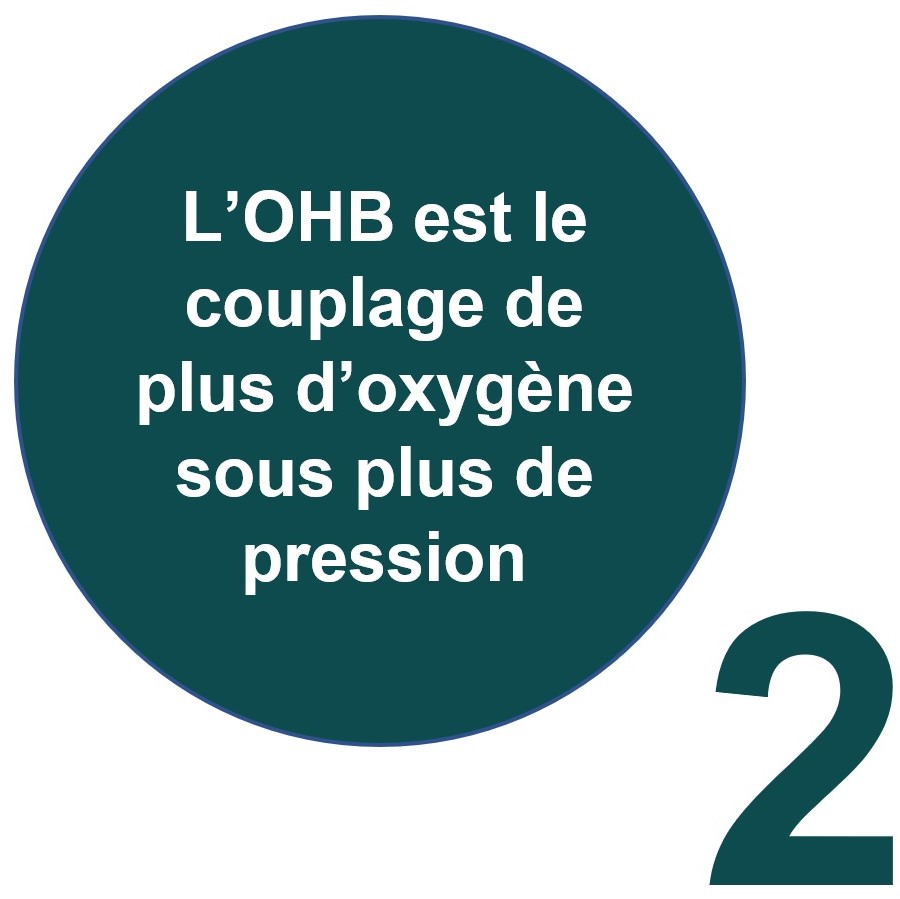 OHB est le couplage de plus d'oxygène sous plus de pression